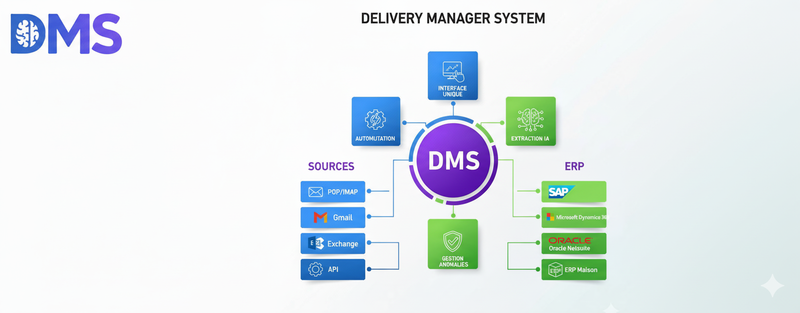 Présentation Marketing DMS